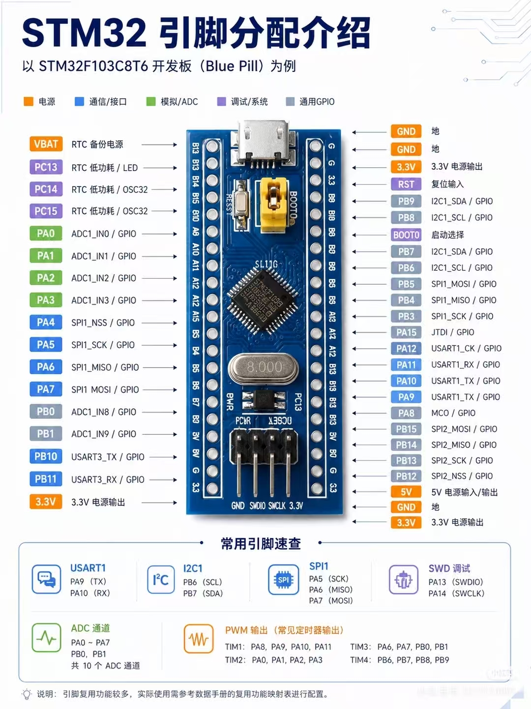 STM32 引脚分配介绍｜新手入门版 ✅